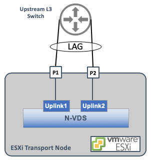 ESXi NSX-T Transport Node LAG Example