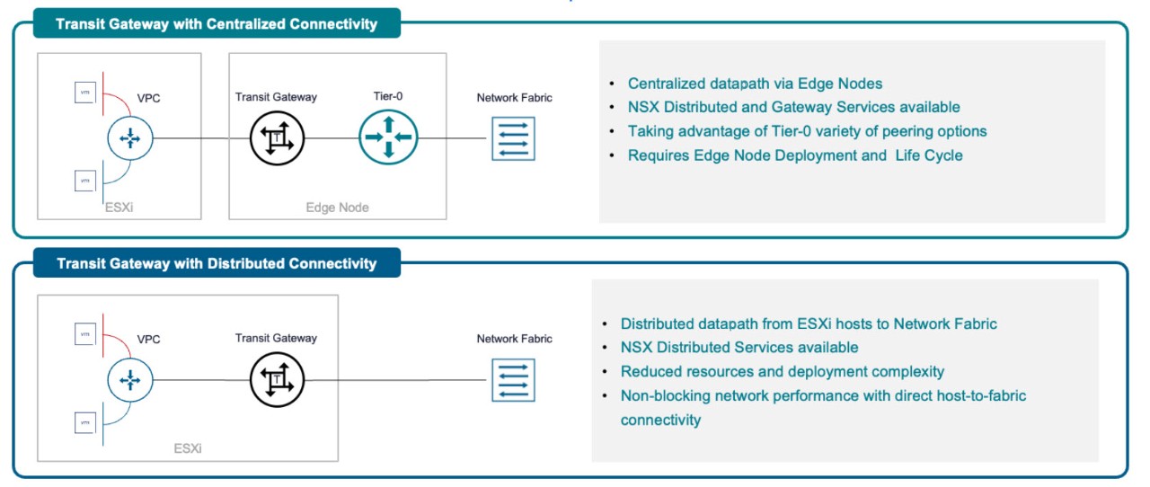 Image that shows the two connectivity options in VCF 9 using the Transit Gateway