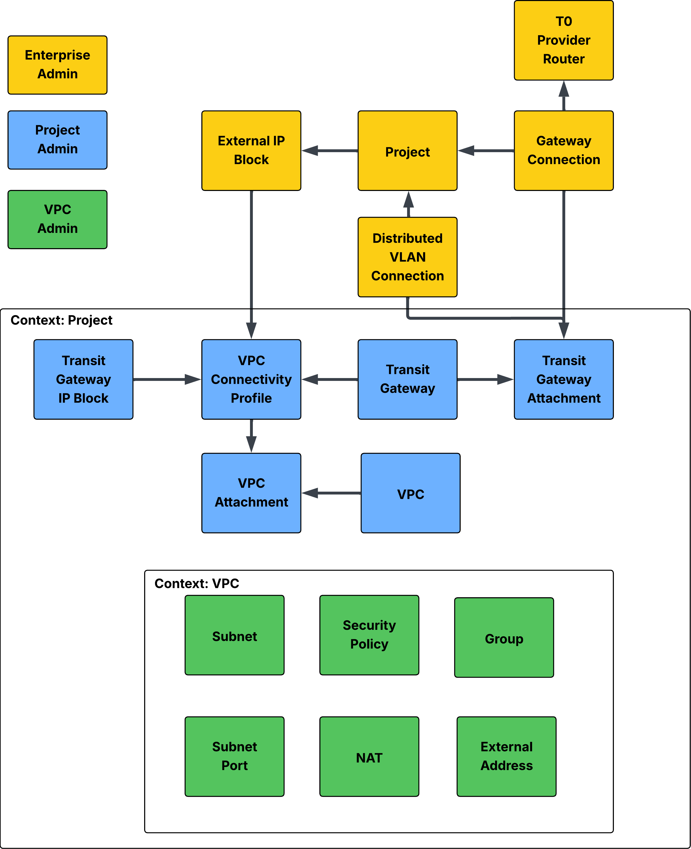 The Resource associations to support the creation of Transit Gateway, Project, and VPC objects