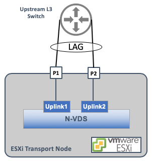 ESXi Transport Node with LAG